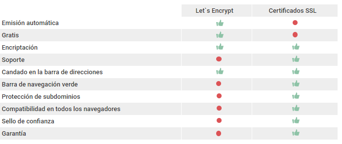 Cuadro comparativo de Let`s Encrypt y certificado SSL de pago