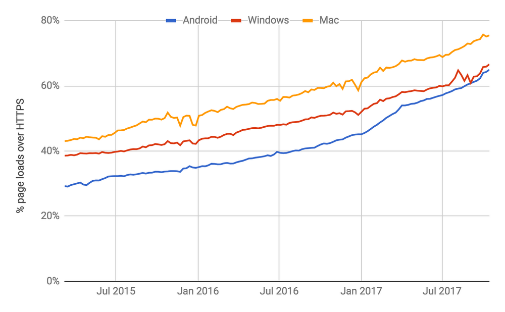 Evolución del uso de HTTPS en Internet