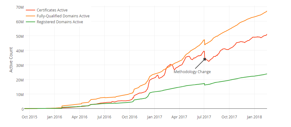 Evolución de emisión de certificados Let`s Encrypt