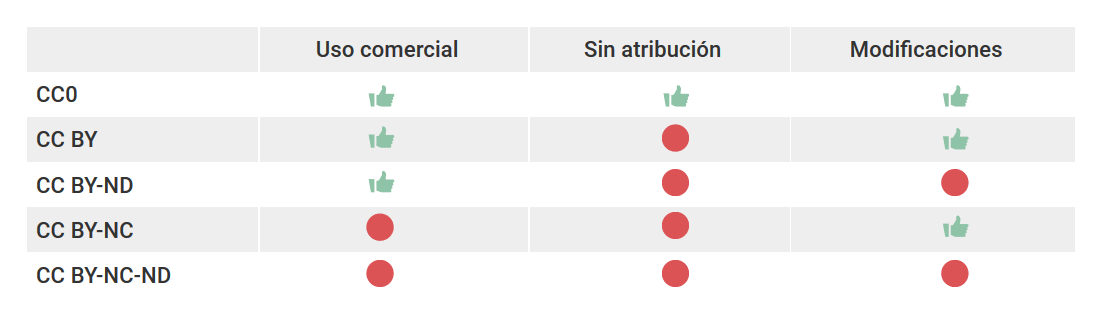 Tipos de licencias Creative Commons para imágenes gratis