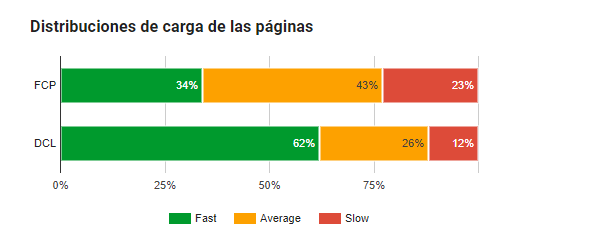 Estadísticas Google PageSpeed