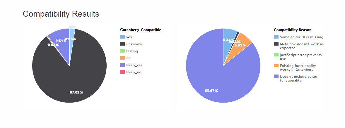 Gráfico compatibilidad de plugins con Gutenberg