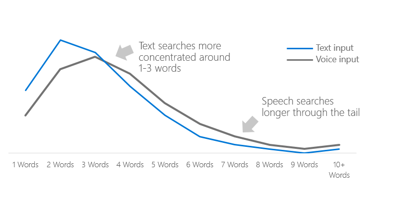 Número de keywords en la búsqueda por voz