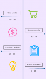 Puntuaciones en un sistema de Lead Scoring