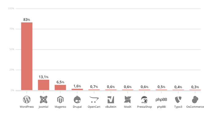 grafico cms mas atacados