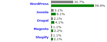 Proporción de uso de Joomla, WordPress, Drupal, Magento y Shopify.