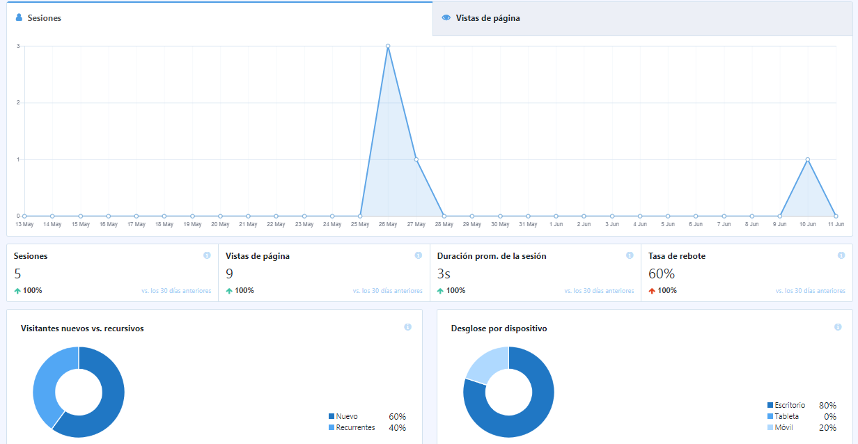 Estadísticas WordPress MonsterInsights