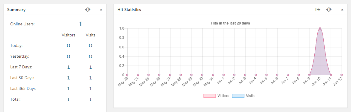 Estadísticas WordPress con WP Statistics