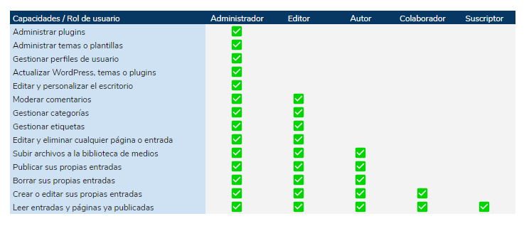 Roles de WordPress y capacidades