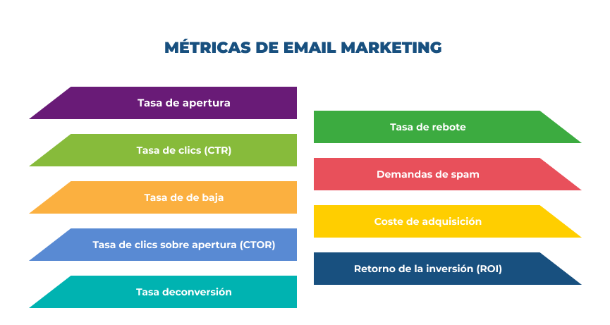 Esquema de las métricas de email marketing más importantes 