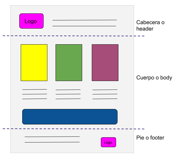 Partes de una página web: estructura