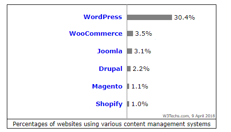 woocommerce vs prestashop en cifras