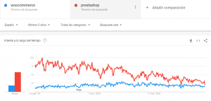 Comparativa PrestaShop vs WooCommerce en España