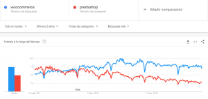 Comparativa PrestaShop vs WooCommerce en todo el mundo