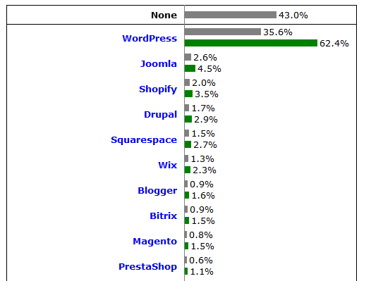 gestores de contenido mas utilizados Gestores de contenido más utilizados