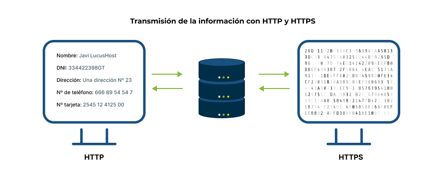Transmisión de la información con HTTP y con HTTPS