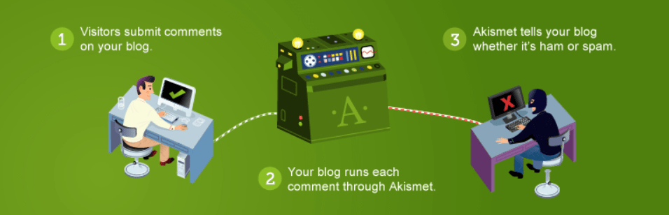 Plugin Akismet Anti-Spam