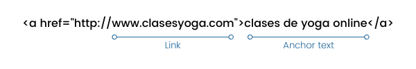 Ejemplo gráfico del anchor text o texto ancla de un link