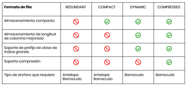 Características del formato de tablas InnoDB: Antelope y Barracuda 