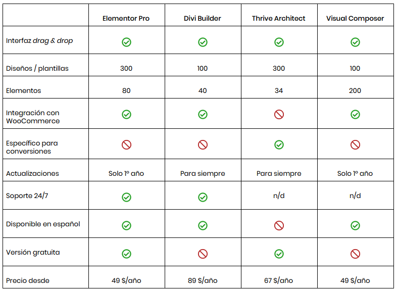 Tabla con una comparativa con los mejores editores para WordPress