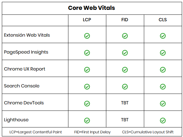 Herramientas disponibles para medir los Core Web Vitals de una página web.