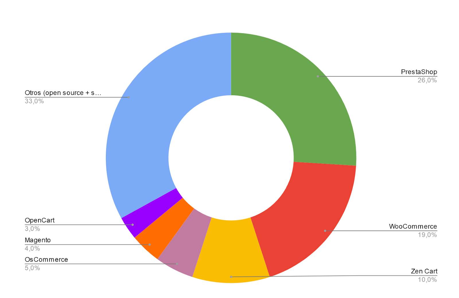 Gráfico con los CMS de ecommerce más utilizados en España