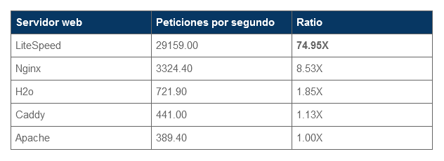 Comparativa LiteSpeed con otros servidores web