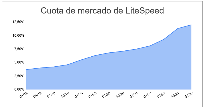 Cuota de mercado de LiteSpeed
