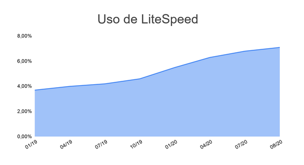 uso de litespeed en servidores web Evolución del uso de servidores LiteSpeed