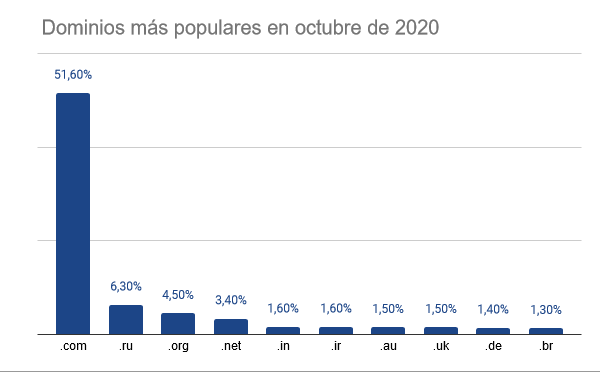 uso dominios octubre 2020 Extensiones de dominio más utilizadas