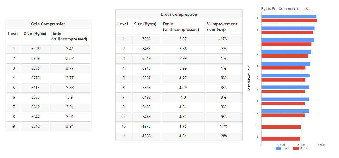 Compresión Brotli vs GZIP