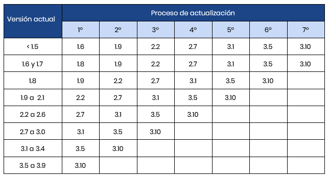 Tabla de actualizaciones de Moodle