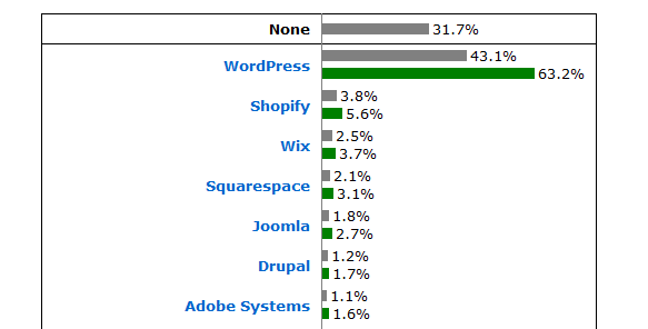 grafico gestor de contenidos mas utilizado Grafico con los gestores de contenido más utilizados del mundo
