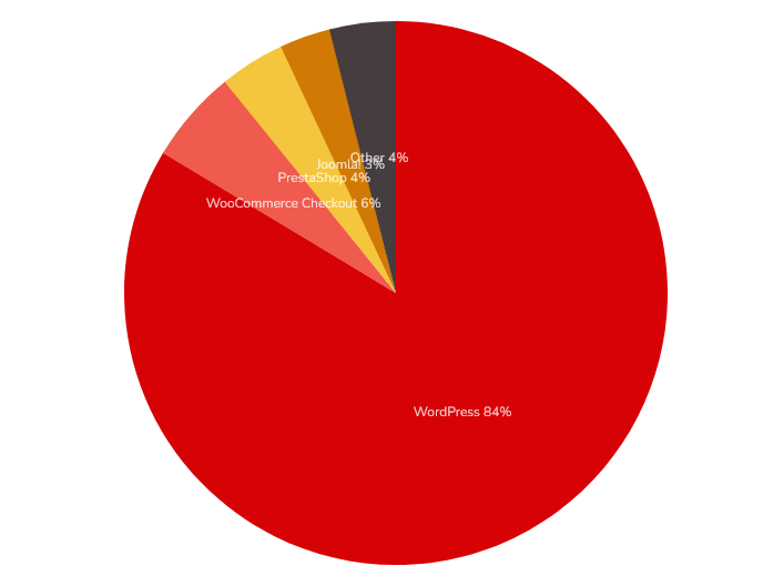 Gráfico de los gestores de contenidos open source más utilizados en España