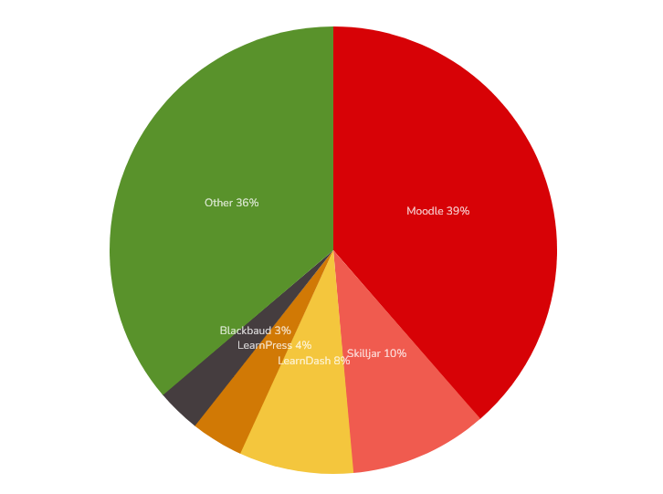 Gráfico de los LMS más utilizados