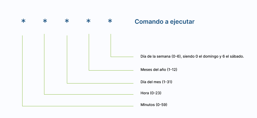 Estructura crontab