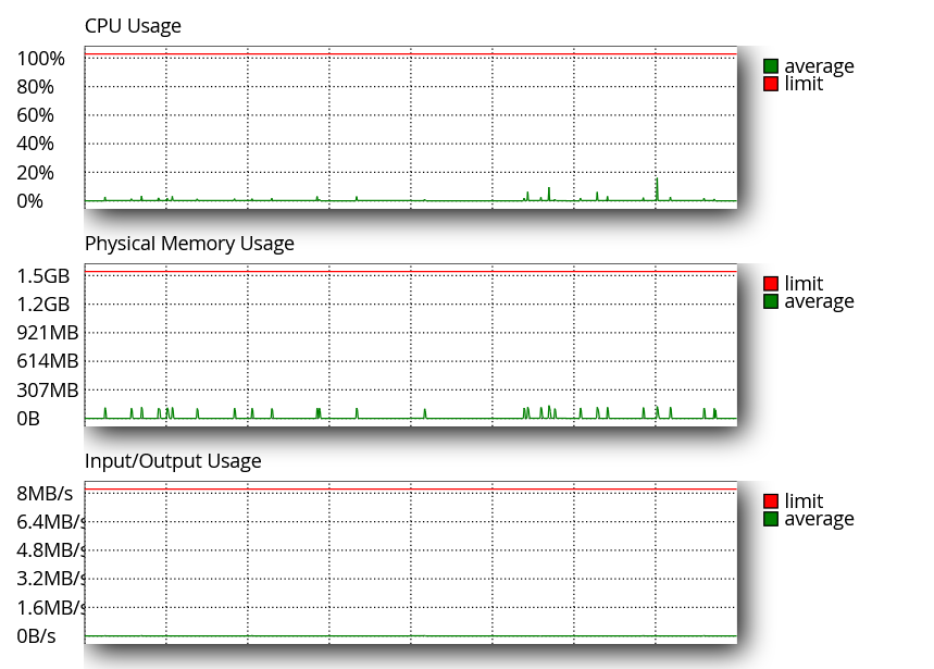 Gráficas de uso de recursos en cPanel