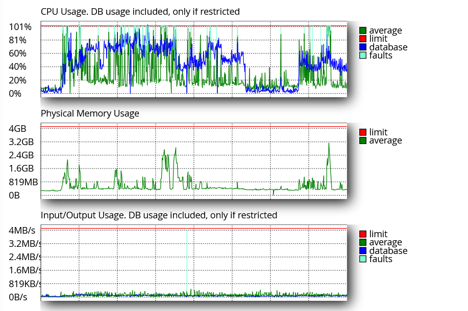 Gráficas de uso de recursos en cPanel