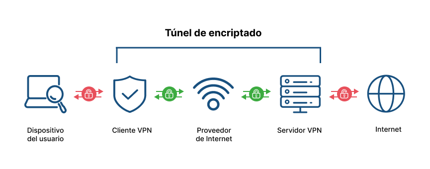 Funcionamiento de una VPN