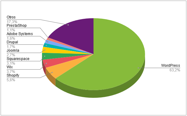 Gestores de contenido más utilizados