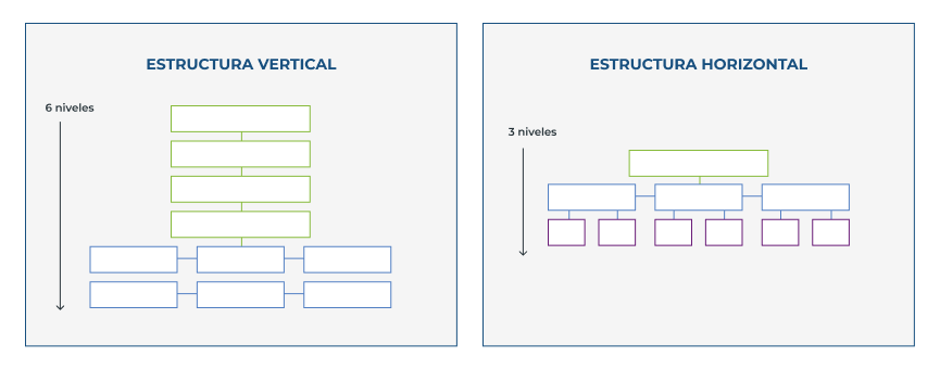 Estructura vertical y horizontal en la arquitectura web