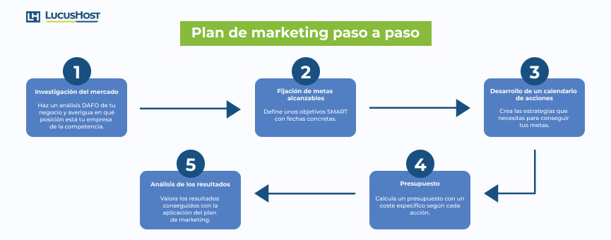 Plan de Marketing: Qué es y Cómo Crear uno Paso a Paso [Ejemplos]
