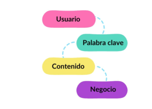 que es el keyword reseach saulverez lucushost