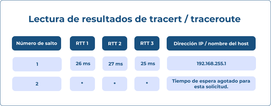 Lectura de resultados del comando tracert o traceroute