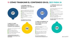  Infografía titulada 'Cómo trabajar el contenido en el SEO para IA'. Resume 4 estrategias clave: 1) Hazlo claro y con formato IA-friendly, 2) Escribe para la semántica, no para la keyword, 3) Gana autoridad y credibilidad real, 4) Optimiza más allá del texto. Incluye recomendaciones prácticas y visuales para mejorar la visibilidad en entornos generativos.