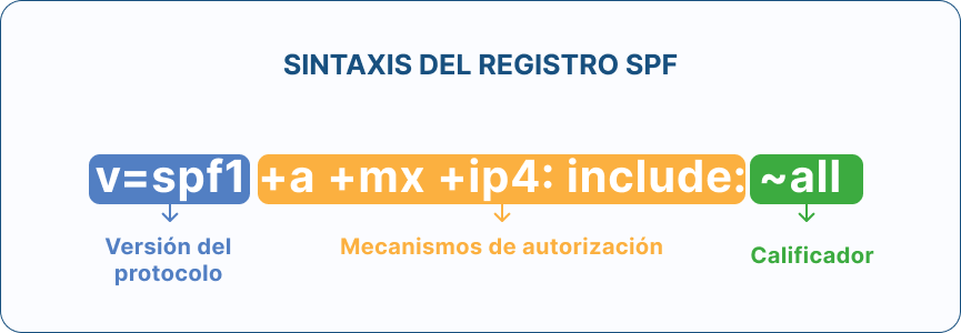 Sintaxis del registro SPF