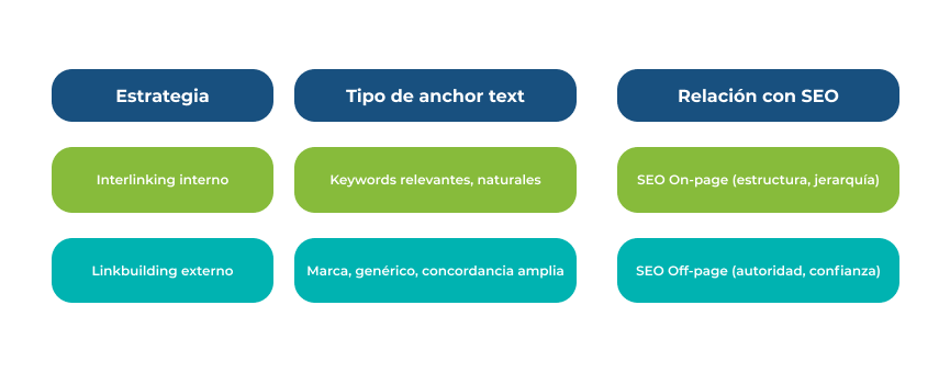 anchor text seo on page seo off page Esquema que indica cómo se deben utilizar los anchor text en interlinking (relevantes, naturales) o en linkbuilding externo (de marca, confianza).
