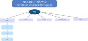Arquitectura para web de servicios profesionales