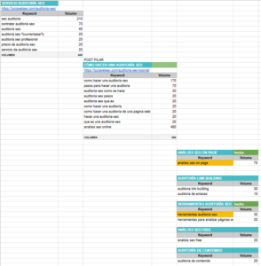 Mapa de clústeres SEO para la keyword "auditoría SEO", con agrupaciones por intención: servicio, tutorial pilar, análisis on page, link building, herramientas, SEO free y contenido. Incluye volumen de búsqueda y URL objetivo para cada grupo.