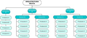 Diagrama de arquitectura web etiquetado como “arquitectura horizontal”, pero que representa una estructura mixta: categorías principales (A, B, C), subdivididas en subcategorías (B1, B2, C1, C2) y productos. Muestra una jerarquía clara de tres niveles, típica de una arquitectura mixta escalable para SEO.